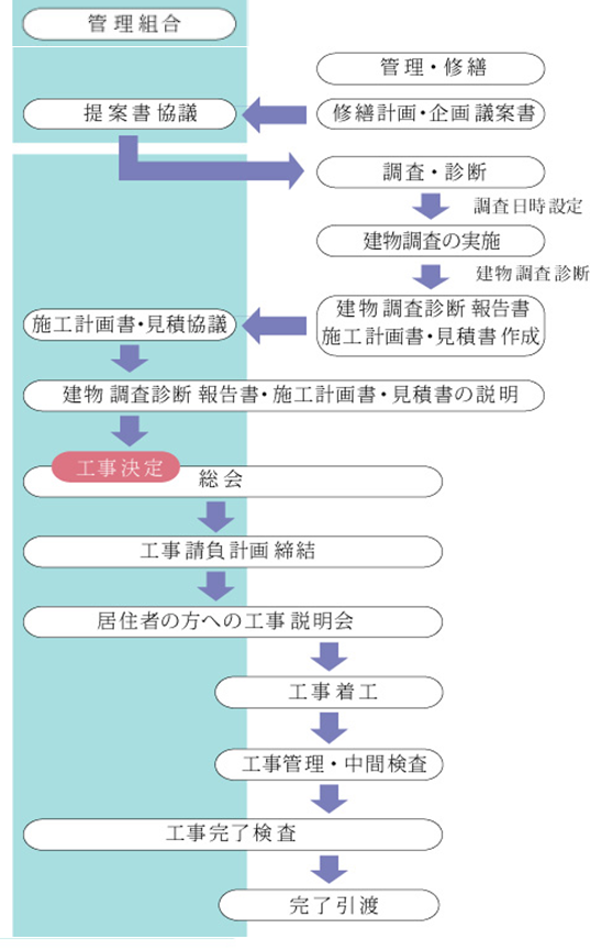 大規模修繕計画のプロセス