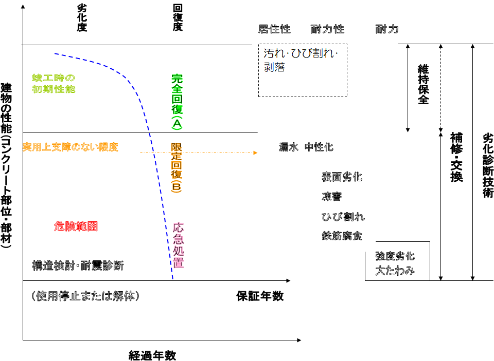 建物補修目的