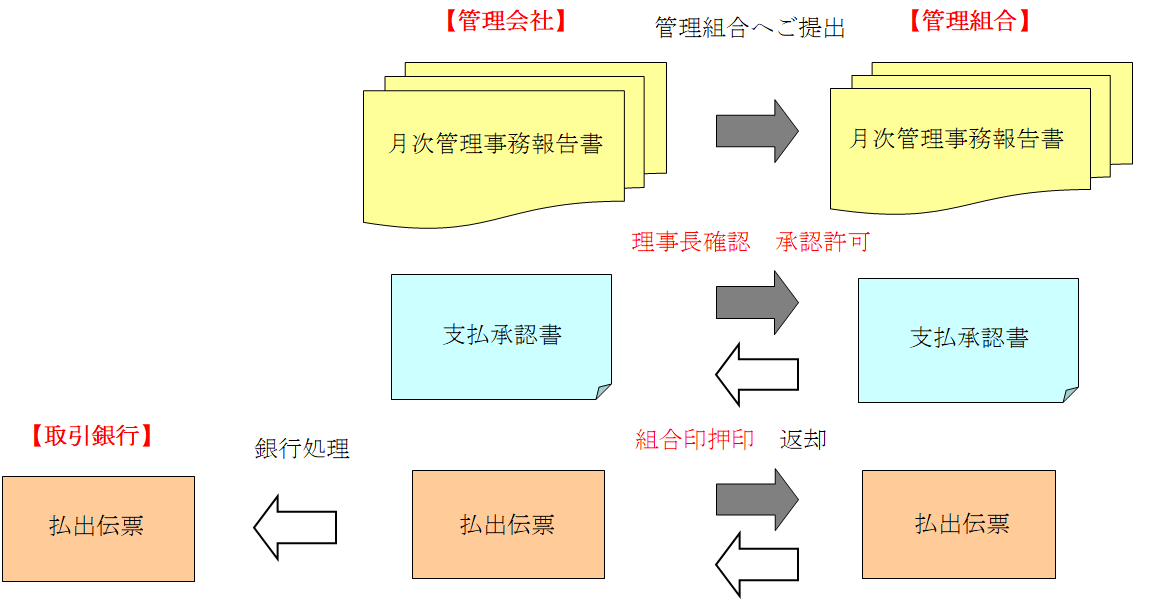 払出処理の流れ